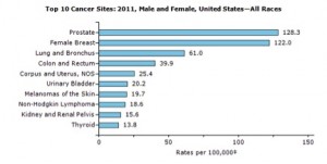 CDC Cancer Rates